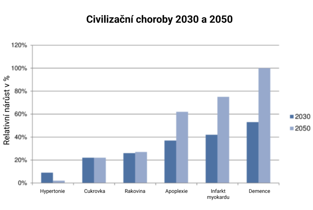 Civilizační choroby 2030 a 2050
