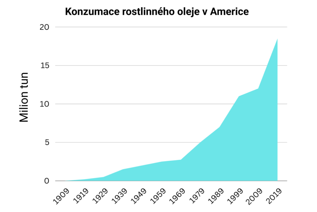 Graf konzumace rostlinného oleje v Americe