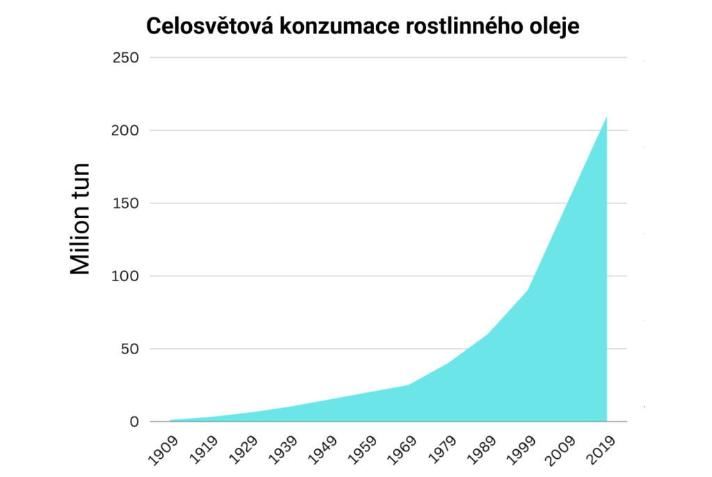 Graf celosvětové konzumace rostlinného oleje