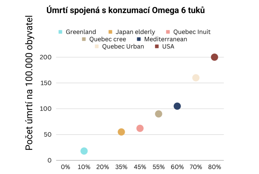 Úmrtí spojená s konzumací Omega 6 tuků