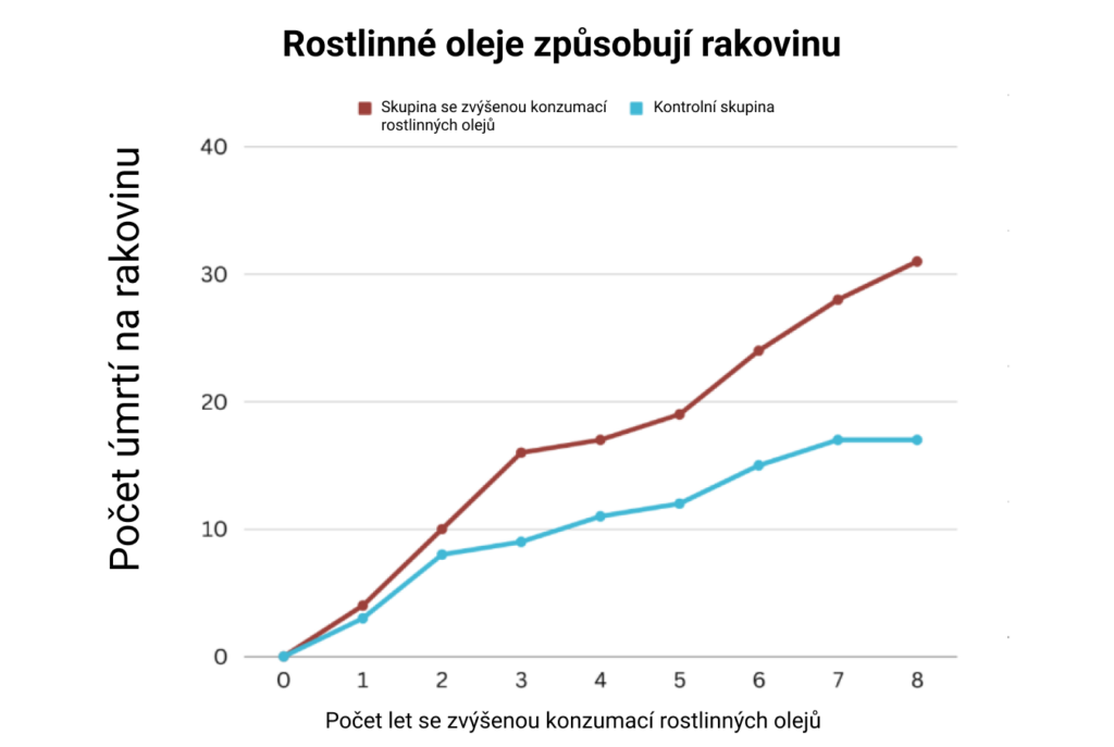 Vztah mezi zvýšenou konzumací rostlinných olejů a počtem úmrti na rakovinu