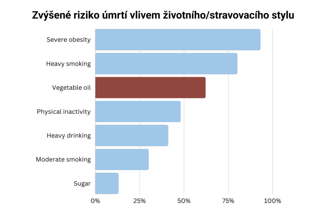 Zvýšené riziko úmrtí vlivem životního/stravovacího stylu